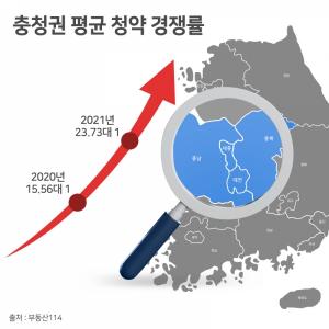 충청권 부동산 시장 '후끈'...연말 비수기도 역대급 '불장' 지속