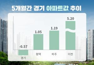 경기 아파트값 5개월 연속 하락...'평택·이천·파주' 상승세 '눈길'